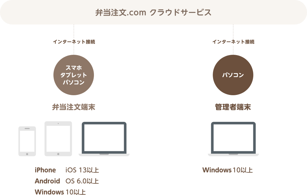 必要なハードウェア図
