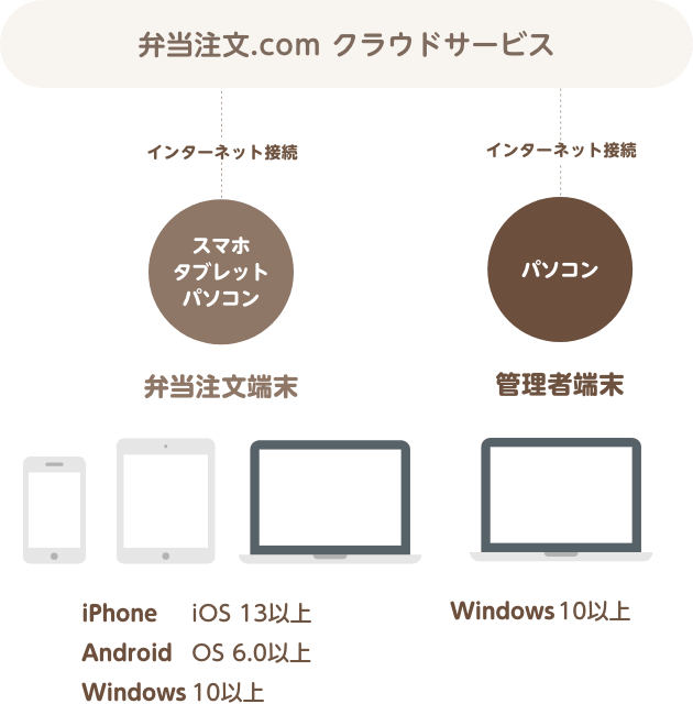 必要なハードウェア図